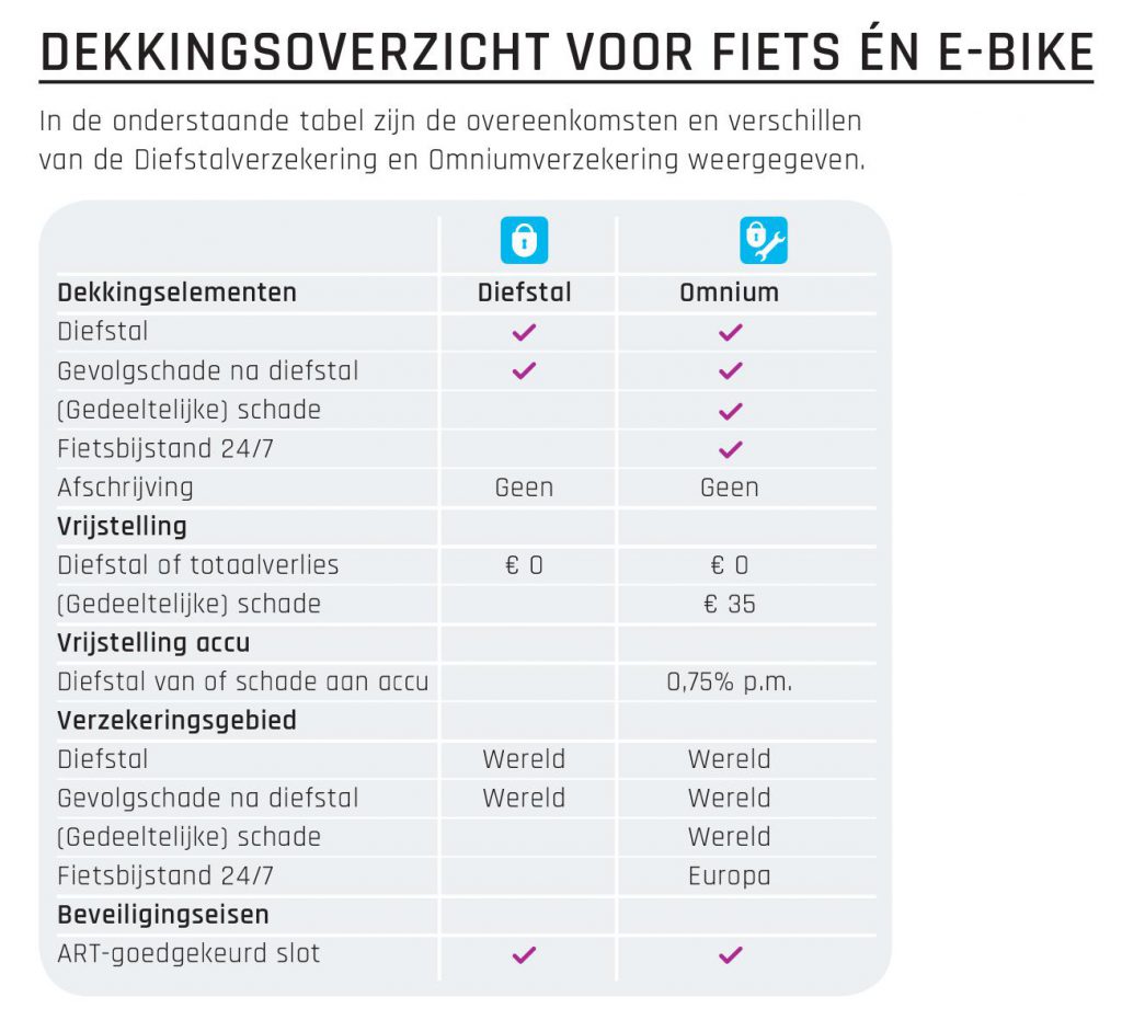 fietsverzekering e-bike